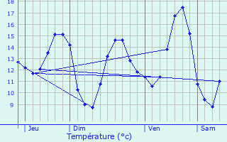 Graphique des tempratures prvues pour Steinsel