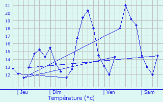 Graphique des tempratures prvues pour Vinezac