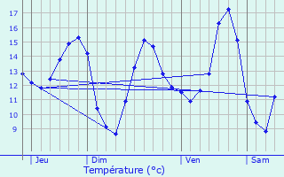 Graphique des tempratures prvues pour Altlinster