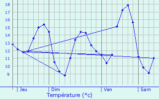 Graphique des tempratures prvues pour Itzig