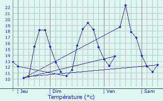 Graphique des tempratures prvues pour Fourqueux