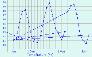 Graphique des tempratures prvues pour Mauregard