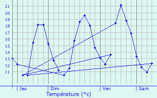 Graphique des tempratures prvues pour Chanteloup-les-Vignes
