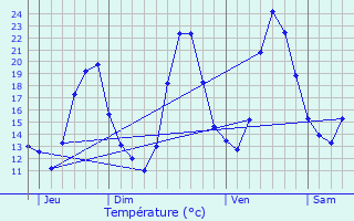 Graphique des tempratures prvues pour L