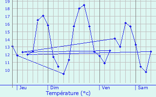 Graphique des tempratures prvues pour Lourches