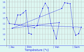 Graphique des tempratures prvues pour Troine-Route