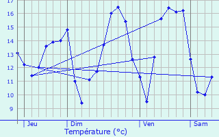 Graphique des tempratures prvues pour Berl