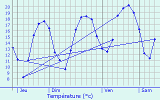 Graphique des tempratures prvues pour Chteaubleau