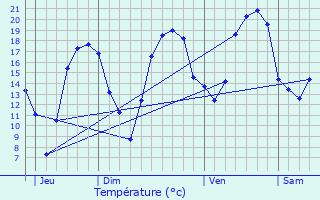 Graphique des tempratures prvues pour Montereau-Fault-Yonne