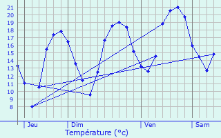 Graphique des tempratures prvues pour Pamfou