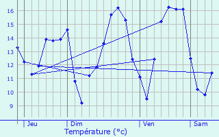 Graphique des tempratures prvues pour Weicherdange