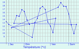 Graphique des tempratures prvues pour Beyren