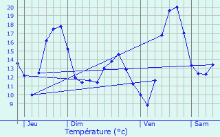 Graphique des tempratures prvues pour Uttenheim