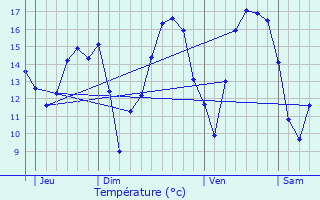 Graphique des tempratures prvues pour Merscheid-ls-Putscheid