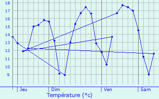 Graphique des tempratures prvues pour Ferme Thibesart