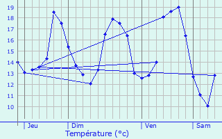 Graphique des tempratures prvues pour Retie