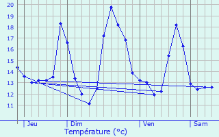 Graphique des tempratures prvues pour Leers