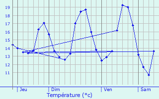 Graphique des tempratures prvues pour Schoten