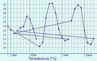 Graphique des tempratures prvues pour Zoersel