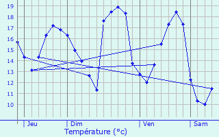 Graphique des tempratures prvues pour Avelgem