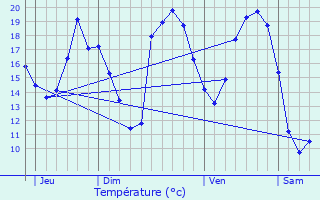 Graphique des tempratures prvues pour Hensies