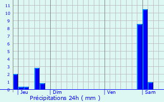 Graphique des précipitations prvues pour Varessia