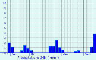 Graphique des précipitations prvues pour Folschviller