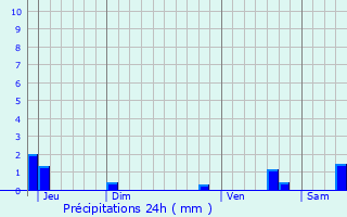 Graphique des précipitations prvues pour Saint-Memmie