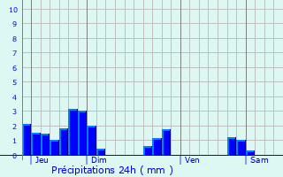 Graphique des précipitations prvues pour La Chapelle-en-Vercors