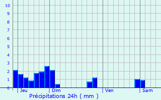 Graphique des précipitations prvues pour Saint-Pierre-de-Maroz