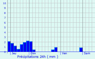 Graphique des précipitations prvues pour Luc-en-Diois
