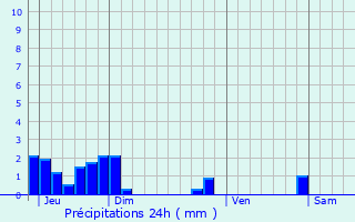 Graphique des précipitations prvues pour Lesches-en-Diois