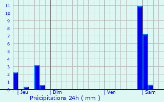 Graphique des précipitations prvues pour Pimorin