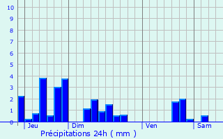 Graphique des précipitations prvues pour Villers-le-Lac