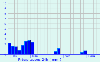 Graphique des précipitations prvues pour Molires-Glandaz