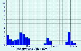 Graphique des précipitations prvues pour Saint-Joseph-de-Rivire