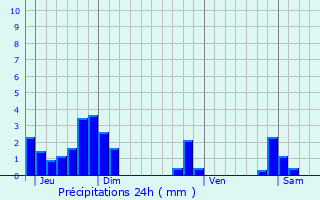 Graphique des précipitations prvues pour Le Sappey-en-Chartreuse