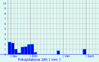 Graphique des précipitations prvues pour Valdrme