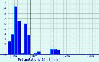 Graphique des précipitations prvues pour Accons