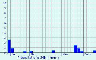 Graphique des précipitations prvues pour pernay