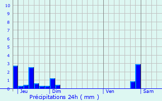 Graphique des précipitations prvues pour Meyssis