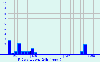 Graphique des précipitations prvues pour Bellegarde-Poussieu