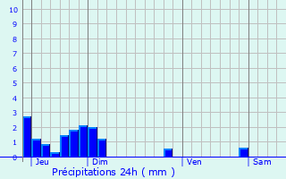 Graphique des précipitations prvues pour Cornillon-sur-l