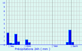 Graphique des précipitations prvues pour Roche