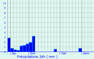 Graphique des précipitations prvues pour Le Pot-en-Percip