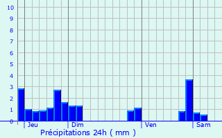 Graphique des précipitations prvues pour Saint-Martin-de-Vaulserre