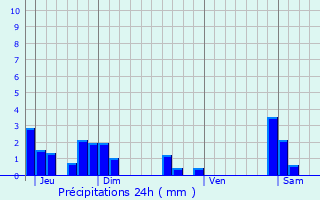 Graphique des précipitations prvues pour Lochieu