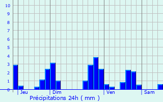 Graphique des précipitations prvues pour Lannemezan