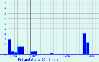 Graphique des précipitations prvues pour Leyment