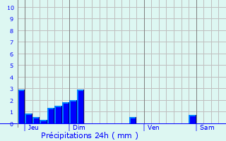 Graphique des précipitations prvues pour Vercoiran